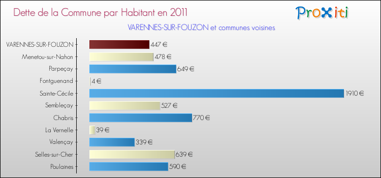 Dette par habitant de la commune en 2011 pour VARENNES-SUR-FOUZON et les communes proches Comparaison de la dette par habitant de la commune en 2011 pour VARENNES-SUR-FOUZON et les communes voisines