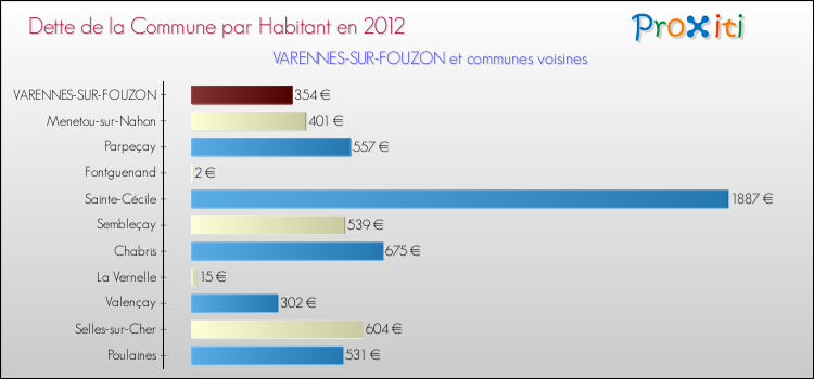 Dette par habitant de la commune en 2012 pour VARENNES-SUR-FOUZON et les communes proches Comparaison de la dette par habitant de la commune en 2012 pour VARENNES-SUR-FOUZON et les communes voisines