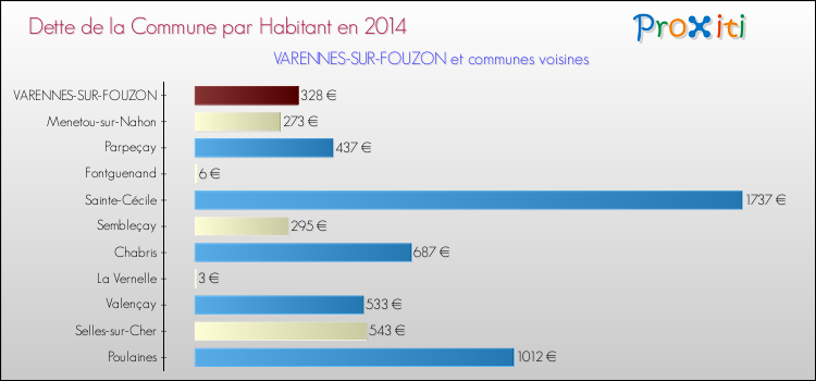 Dette par habitant de la commune en 2014 pour VARENNES-SUR-FOUZON et les communes proches Comparaison de la dette par habitant de la commune en 2014 pour VARENNES-SUR-FOUZON et les communes voisines