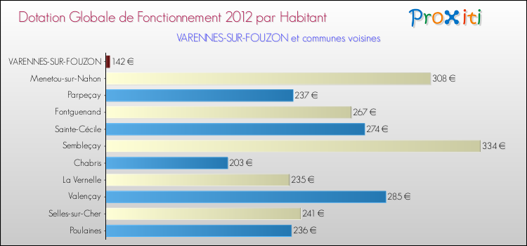 Montant des dotations globales de fonctionnement DGF par Habitant pour VARENNES-SUR-FOUZON et les communes proches Comparaison des des dotations globales de fonctionnement DGF par habitant pour VARENNES-SUR-FOUZON et les communes voisines