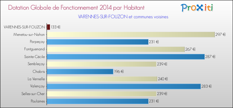 Montant des dotations globales de fonctionnement DGF par Habitant pour VARENNES-SUR-FOUZON et les communes proches en 2014. Comparaison des des dotations globales de fonctionnement DGF par habitant pour VARENNES-SUR-FOUZON et les communes voisines en 2014.