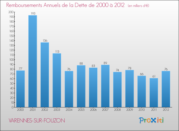 Evolution de l'annuité de la dette pour la commune de VARENNES-SUR-FOUZON de 2000 à 2012 Annuités de la dette pour VARENNES-SUR-FOUZON de 2000 à 2012