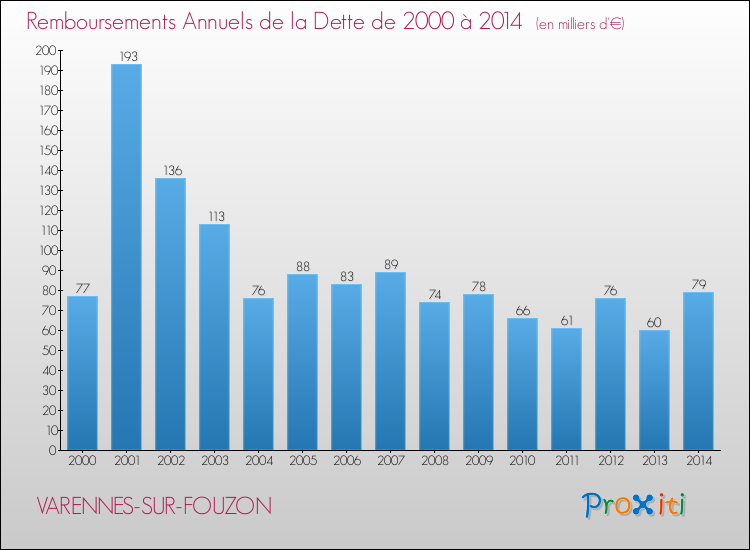 Evolution de l'annuité de la dette pour la commune de VARENNES-SUR-FOUZON de 2000 à 2014 Annuités de la dette pour VARENNES-SUR-FOUZON de 2000 à 2014