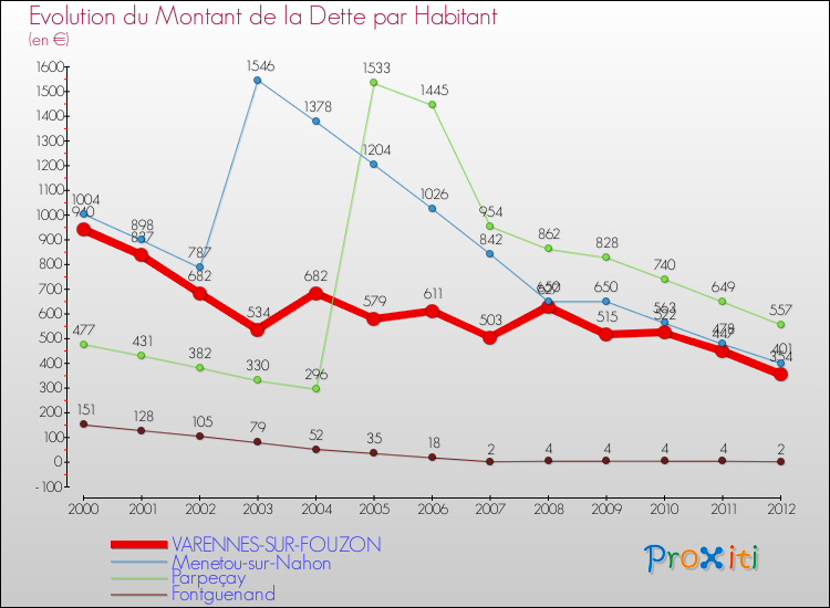 Evolution de la dette par habitant pour la commune de VARENNES-SUR-FOUZON et les communes proches de 2000 à 2012 Comparaison de la dette par habitant pour VARENNES-SUR-FOUZON et les communes voisines de 2000 à 2012