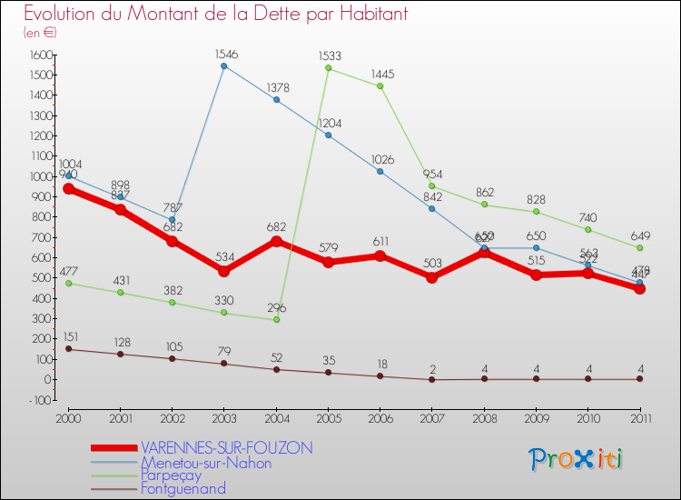 Evolution de la dette par habitant pour la commune de VARENNES-SUR-FOUZON et les communes proches Comparaison de la dette par habitant pour VARENNES-SUR-FOUZON et les communes voisines