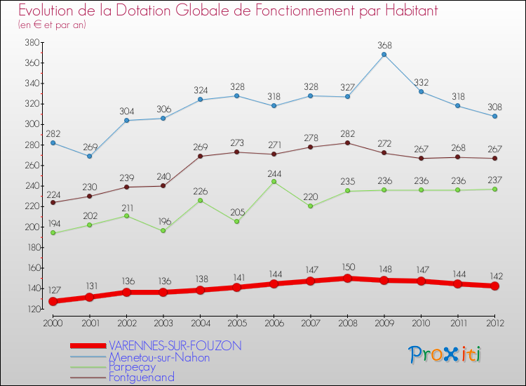 Evolution et montant de la dotation globale de fonctionnement par Habitant pour VARENNES-SUR-FOUZON et les communes proches Comparaison des dotations globales de fonctionnement par habitant pour VARENNES-SUR-FOUZON et les communes voisines