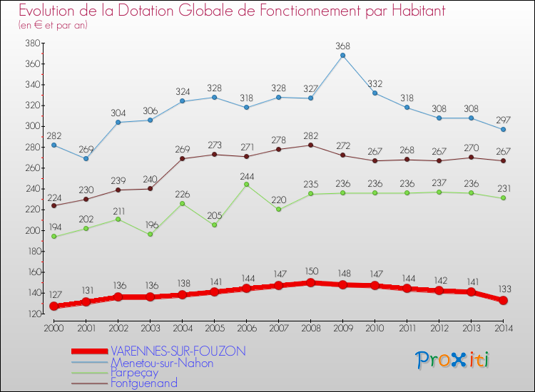 Evolution et montant de la dotation globale de fonctionnement par Habitant pour VARENNES-SUR-FOUZON et les communes proches de 2000 à 2014. Comparaison des dotations globales de fonctionnement par habitant pour VARENNES-SUR-FOUZON et les communes voisines de 2000 à 2014.