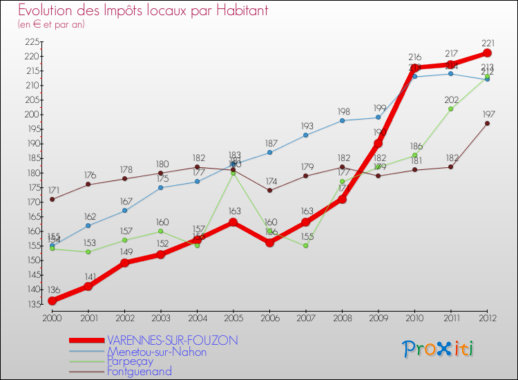 Evolution et montant des impôts locaux par Habitant pour VARENNES-SUR-FOUZON et les communes proches Comparaison des impôts locaux par habitant pour VARENNES-SUR-FOUZON et les communes voisines