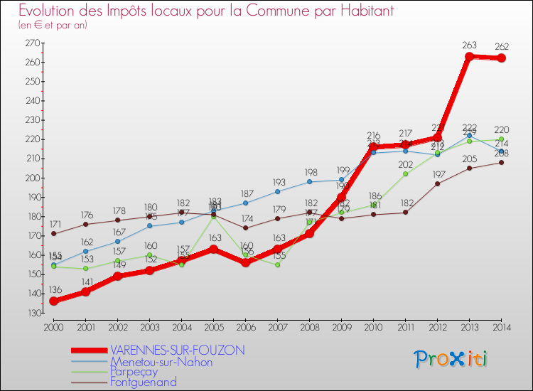 Evolution et montant des impôts locaux par Habitant pour VARENNES-SUR-FOUZON et les communes proches de 2000 à 2014 Comparaison des impôts locaux par habitant pour VARENNES-SUR-FOUZON et les communes voisines de 2000 à 2014