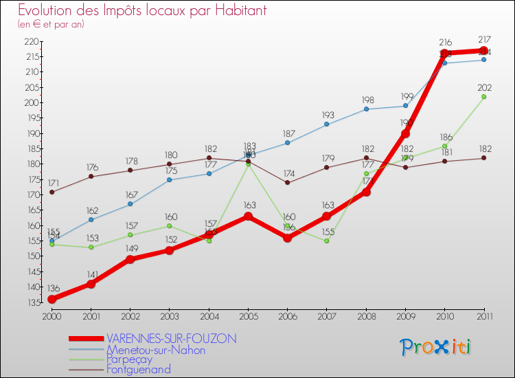 Evolution et montant des impôts locaux par Habitant pour VARENNES-SUR-FOUZON et les communes proches Comparaison des impôts locaux par habitant pour VARENNES-SUR-FOUZON et les communes voisines