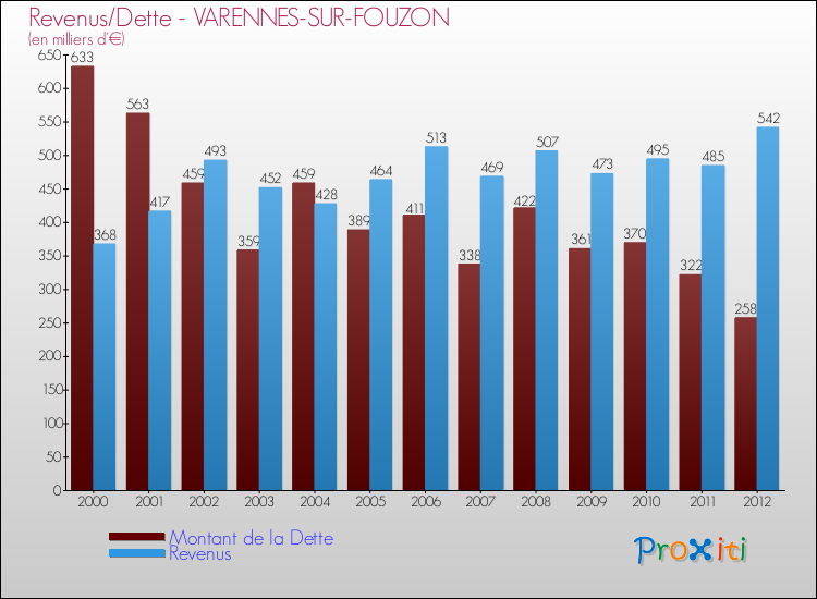 Evolution comparée de la dette et des revenus pour la commune de VARENNES-SUR-FOUZON de 2000 à 2012 Comparaison de la dette et des revenus pour VARENNES-SUR-FOUZON de 2000 à 2012