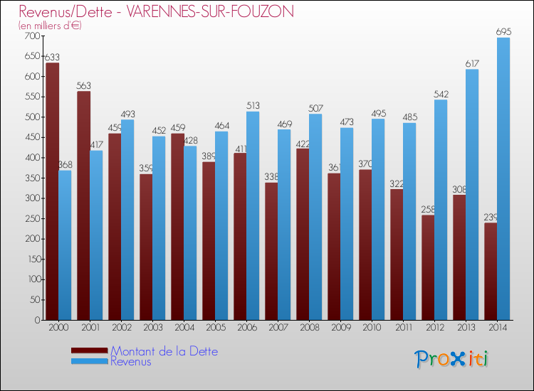 Evolution comparée de la dette et des revenus pour la commune de VARENNES-SUR-FOUZON de 2000 à 2014 Comparaison de la dette et des revenus pour VARENNES-SUR-FOUZON de 2000 à 2014