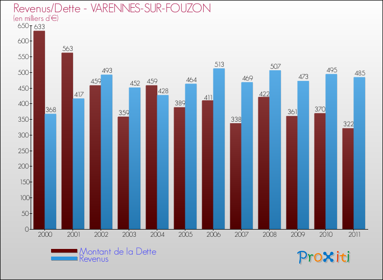 Evolution comparée de la dette et des revenus pour la commune de VARENNES-SUR-FOUZON de 2000 à 2011 Comparaison de la dette et des revenus pour VARENNES-SUR-FOUZON de 2000 à 2011