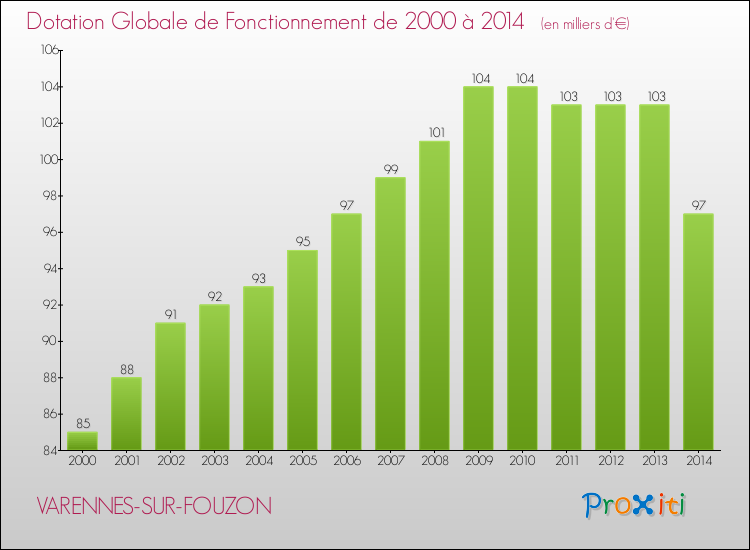 Evolution du montant de la Dotation Globale de Fonctionnement pour la commune de VARENNES-SUR-FOUZON de 2000 à 2014 Evolution du montant de la Dotation Globale de Fonctionnement pour VARENNES-SUR-FOUZON de 2000 à 2014