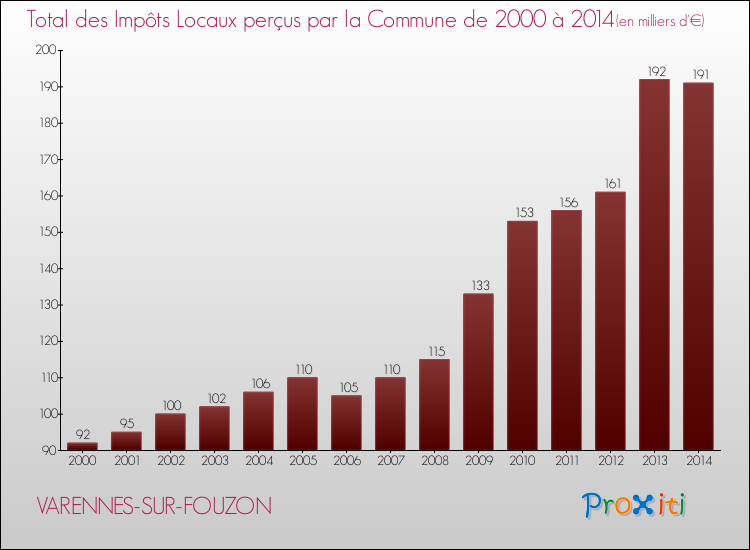Evolution des Impôts Locaux pour la commune de VARENNES-SUR-FOUZON de 2000 à 2014 Evolution des Impôts Locaux pour VARENNES-SUR-FOUZON de 2000 à 2014