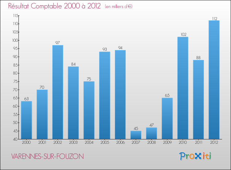 Evolution du résultat comptable pour la commune de VARENNES-SUR-FOUZON de 2000 à 2012 Evolution du résultat comptable pour VARENNES-SUR-FOUZON de 2000 à 2012