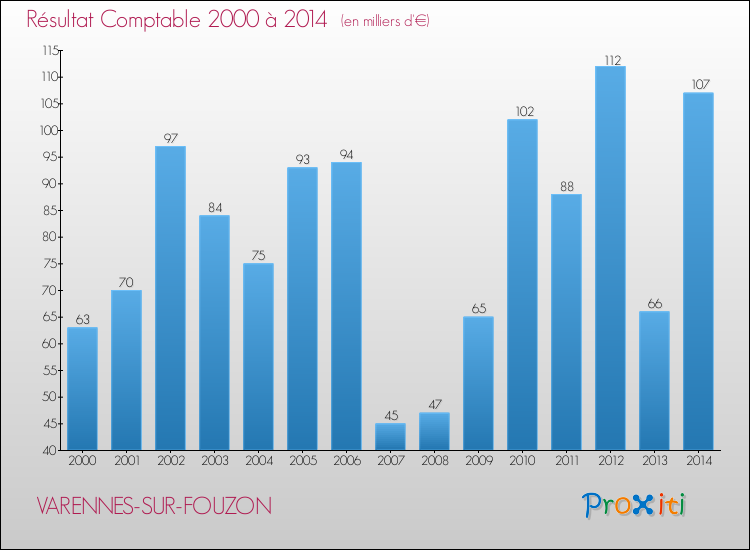 Evolution du résultat comptable pour la commune de VARENNES-SUR-FOUZON de 2000 à 2014 Evolution du résultat comptable pour VARENNES-SUR-FOUZON de 2000 à 2014