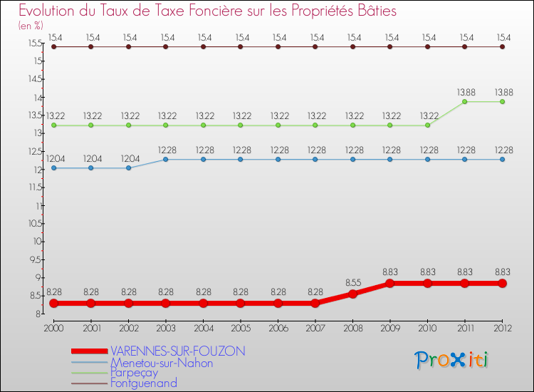 Evolution du taux de la taxe foncière sur le bati pour VARENNES-SUR-FOUZON et les communes proches de 2000 à 2012 Comparaison des taux de taxe foncière sur le bati pour VARENNES-SUR-FOUZON et les communes voisines de 2000 à 2012