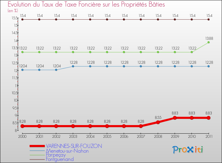Evolution du taux de la taxe foncière sur le bati pour VARENNES-SUR-FOUZON et les communes proches Comparaison des taux de taxe foncière sur le bati pour VARENNES-SUR-FOUZON et les communes voisines
