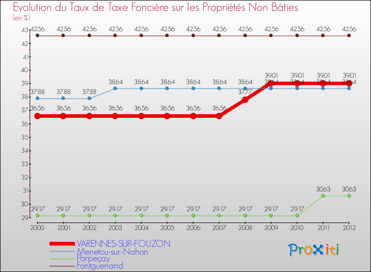 Evolution du taux de la taxe foncière sur les immeubles et terrains non batis pour VARENNES-SUR-FOUZON et les communes proches de 2000 à 2012 Comparaison des taux de la taxe foncière sur les immeubles et terrains non batis pour VARENNES-SUR-FOUZON et les communes voisines de 2000 à 2012