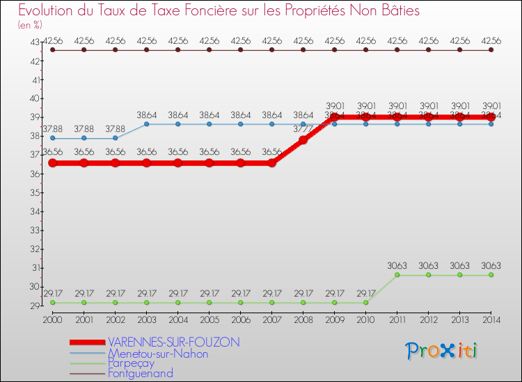 Evolution du taux de la taxe foncière sur les immeubles et terrains non batis pour VARENNES-SUR-FOUZON et les communes proches de 2000 à 2014 Comparaison des taux de la taxe foncière sur les immeubles et terrains non batis pour VARENNES-SUR-FOUZON et les communes voisines de 2000 à 2014