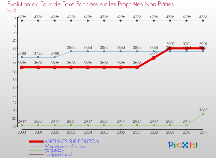 Evolution du taux de la taxe foncière sur les immeubles et terrains non batis pour VARENNES-SUR-FOUZON et les communes proches Comparaison des taux de la taxe foncière sur les immeubles et terrains non batis pour VARENNES-SUR-FOUZON et les communes voisines