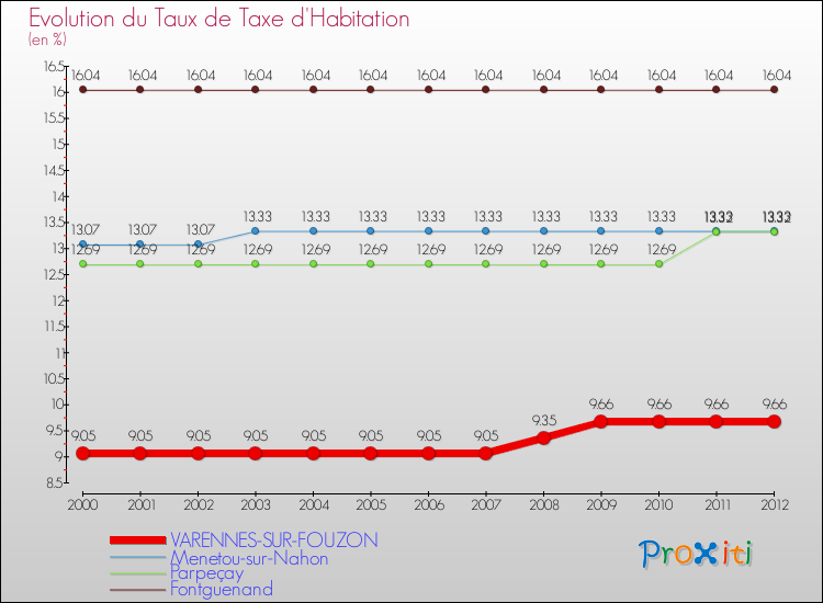 Evolution du taux de la taxe d'habitation pour VARENNES-SUR-FOUZON et les communes proches Comparaison des taux de la taxe d'habitation pour VARENNES-SUR-FOUZON et les communes voisines