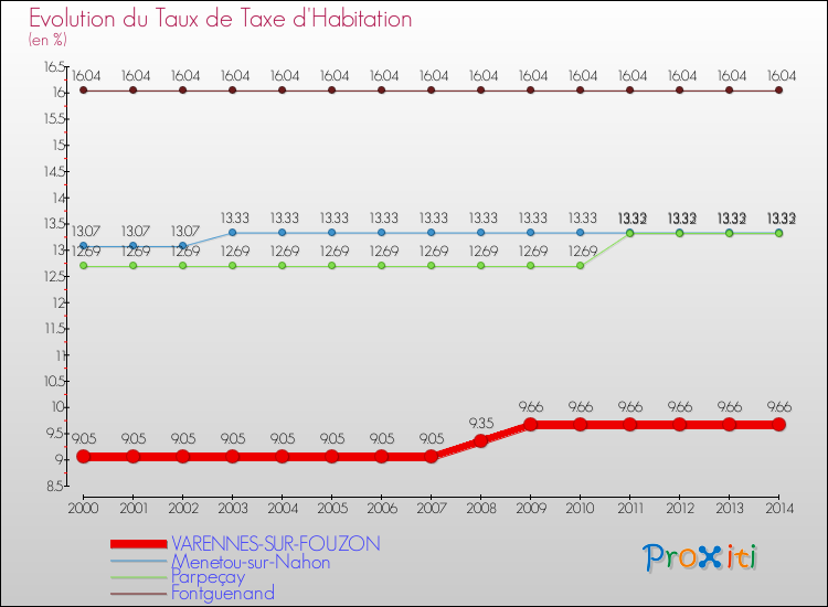Evolution du taux de la taxe d'habitation pour VARENNES-SUR-FOUZON et les communes proches de 2000 à 2014 Comparaison des taux de la taxe d'habitation pour VARENNES-SUR-FOUZON et les communes voisines de 2000 à 2014
