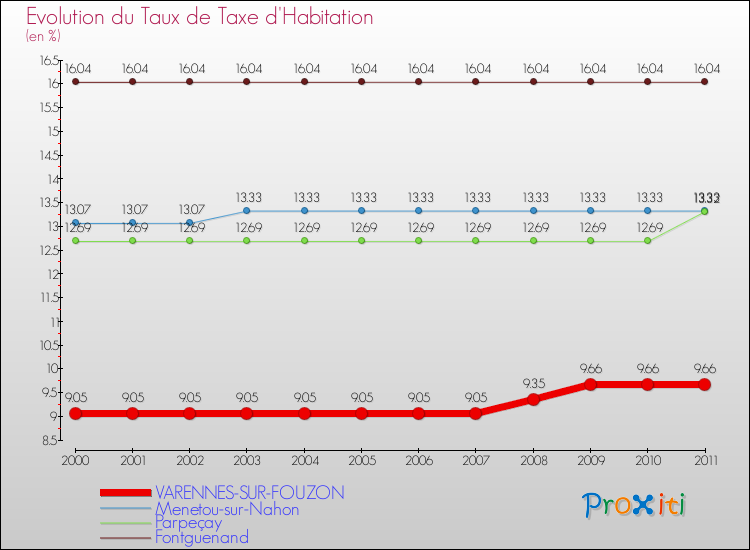 Evolution du taux de la taxe d'habitation pour VARENNES-SUR-FOUZON et les communes proches Comparaison des taux de la taxe d'habitation pour VARENNES-SUR-FOUZON et les communes voisines