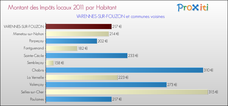 Montant des impôts locaux par Habitant pour VARENNES-SUR-FOUZON et les communes proches Comparaison des impôts locaux par habitant pour VARENNES-SUR-FOUZON et les communes voisines