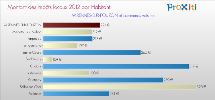 Montant des impôts locaux par Habitant pour VARENNES-SUR-FOUZON et les communes proches Comparaison des impôts locaux par habitant pour VARENNES-SUR-FOUZON et les communes voisines