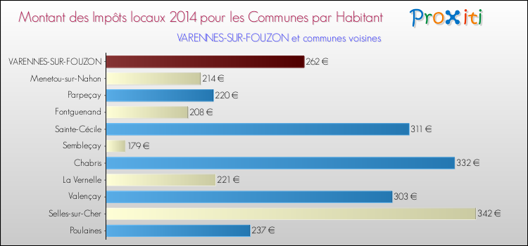 Montant des impôts locaux par Habitant pour VARENNES-SUR-FOUZON et les communes proches en 2014 Comparaison des impôts locaux par habitant pour VARENNES-SUR-FOUZON et les communes voisines en 2014