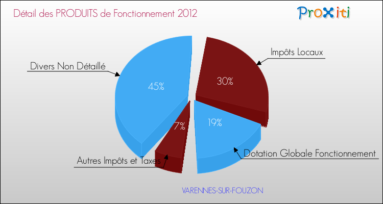Décomposition du Budget de Fonctionnement 2012 de la commune de VARENNES-SUR-FOUZON Budget de Fonctionnement 2012 pour la commune de VARENNES-SUR-FOUZON