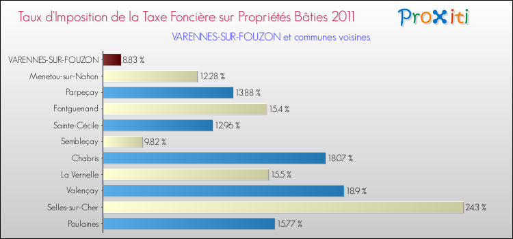 Taux d'imposition de la taxe foncière sur le bati 2011 pour VARENNES-SUR-FOUZON et les communes proches Comparaison des taux d'imposition de la taxe foncière sur le bati 2011 pour VARENNES-SUR-FOUZON et les communes voisines