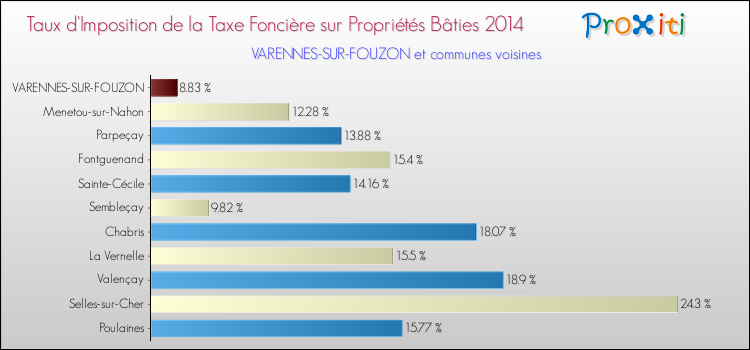 Taux d'imposition de la taxe foncière sur le bati 2014 pour VARENNES-SUR-FOUZON et les communes proches Comparaison des taux d'imposition de la taxe foncière sur le bati 2014 pour VARENNES-SUR-FOUZON et les communes voisines
