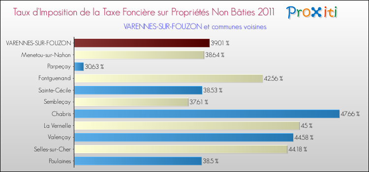 Taux d'imposition de la taxe foncière sur les immeubles et terrains non batis 2011 pour VARENNES-SUR-FOUZON et les communes proches Comparaison des taux d'imposition de la taxe foncière sur les immeubles et terrains non batis 2011 pour VARENNES-SUR-FOUZON et les communes voisines