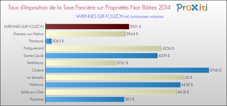 Taux d'imposition de la taxe foncière sur les immeubles et terrains non batis 2014 pour VARENNES-SUR-FOUZON et les communes proches Comparaison des taux d'imposition de la taxe foncière sur les immeubles et terrains non batis 2014 pour VARENNES-SUR-FOUZON et les communes voisines
