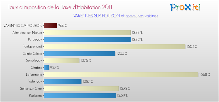Taux d'imposition de la taxe d'habitation 2011 pour VARENNES-SUR-FOUZON et les communes proches Comparaison des taux d'imposition de la taxe d'habitation 2011 pour VARENNES-SUR-FOUZON et les communes voisines