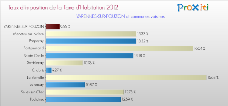 Taux d'imposition de la taxe d'habitation 2012 pour VARENNES-SUR-FOUZON et les communes proches Comparaison des taux d'imposition de la taxe d'habitation 2012 pour VARENNES-SUR-FOUZON et les communes voisines