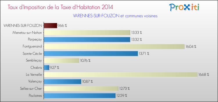 Taux d'imposition de la taxe d'habitation 2014 pour VARENNES-SUR-FOUZON et les communes proches Comparaison des taux d'imposition de la taxe d'habitation 2014 pour VARENNES-SUR-FOUZON et les communes voisines