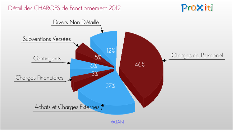 Décomposition des Charges de Fonctionnement 2012 de la commune de VATAN Charges de Fonctionnement 2012 pour la commune de VATAN