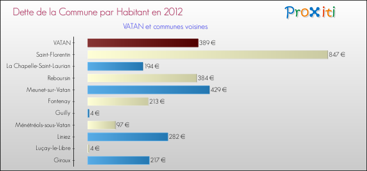 Dette par habitant de la commune en 2012 pour VATAN et les communes proches Comparaison de la dette par habitant de la commune en 2012 pour VATAN et les communes voisines