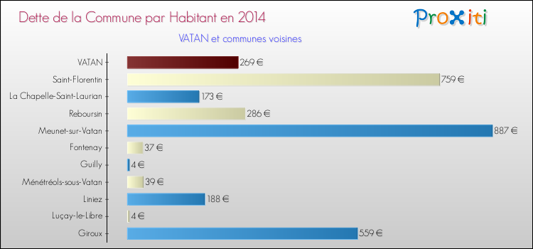 Dette par habitant de la commune en 2014 pour VATAN et les communes proches Comparaison de la dette par habitant de la commune en 2014 pour VATAN et les communes voisines