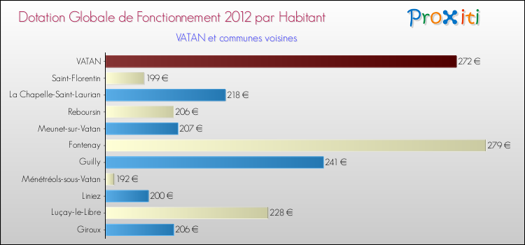 Montant des dotations globales de fonctionnement DGF par Habitant pour VATAN et les communes proches Comparaison des des dotations globales de fonctionnement DGF par habitant pour VATAN et les communes voisines