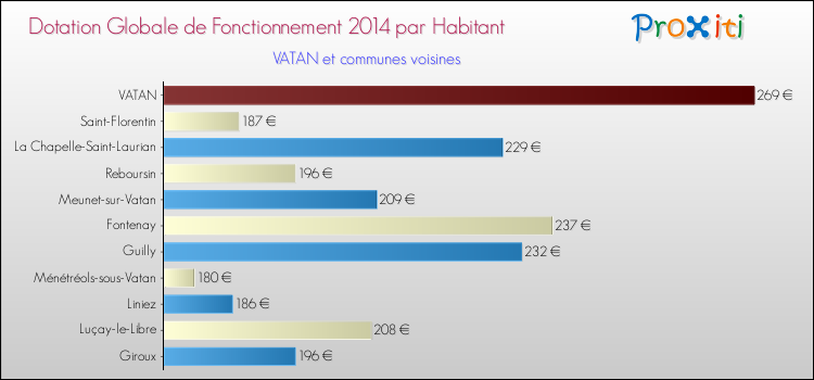 Montant des dotations globales de fonctionnement DGF par Habitant pour VATAN et les communes proches en 2014. Comparaison des des dotations globales de fonctionnement DGF par habitant pour VATAN et les communes voisines en 2014.