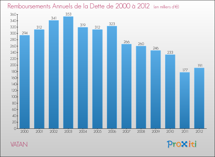 Evolution de l'annuité de la dette pour la commune de VATAN de 2000 à 2012 Annuités de la dette pour VATAN de 2000 à 2012