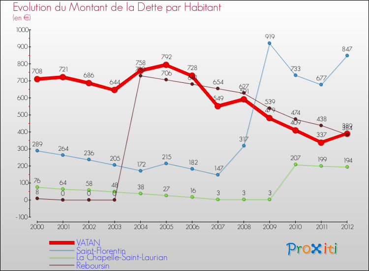 Evolution de la dette par habitant pour la commune de VATAN et les communes proches de 2000 à 2012 Comparaison de la dette par habitant pour VATAN et les communes voisines de 2000 à 2012