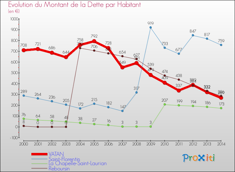 Evolution de la dette par habitant pour la commune de VATAN et les communes proches de 2000 à 2014 Comparaison de la dette par habitant pour VATAN et les communes voisines de 2000 à 2014