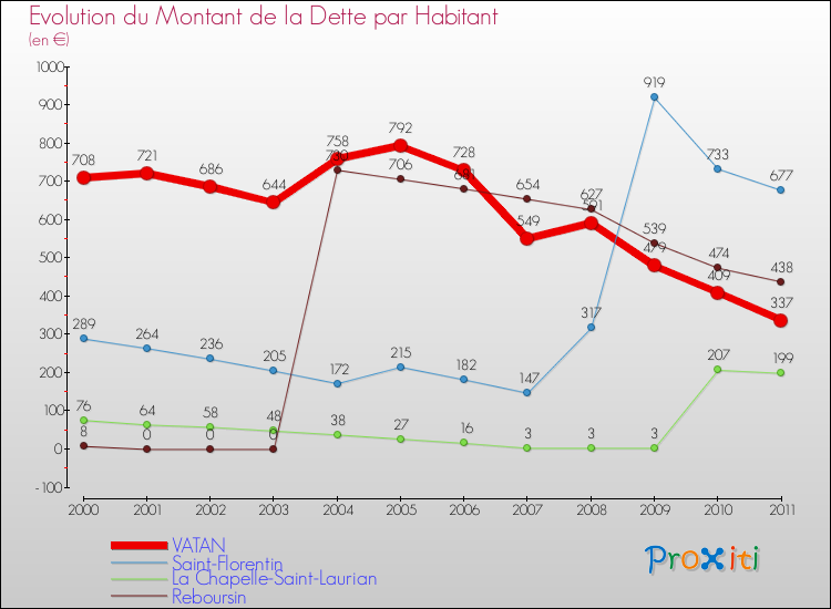 Evolution de la dette par habitant pour la commune de VATAN et les communes proches Comparaison de la dette par habitant pour VATAN et les communes voisines