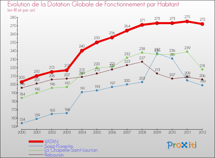 Evolution et montant de la dotation globale de fonctionnement par Habitant pour VATAN et les communes proches Comparaison des dotations globales de fonctionnement par habitant pour VATAN et les communes voisines